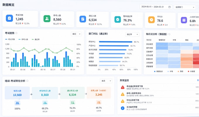 考试数据分析和知识点掌握度界面示意图